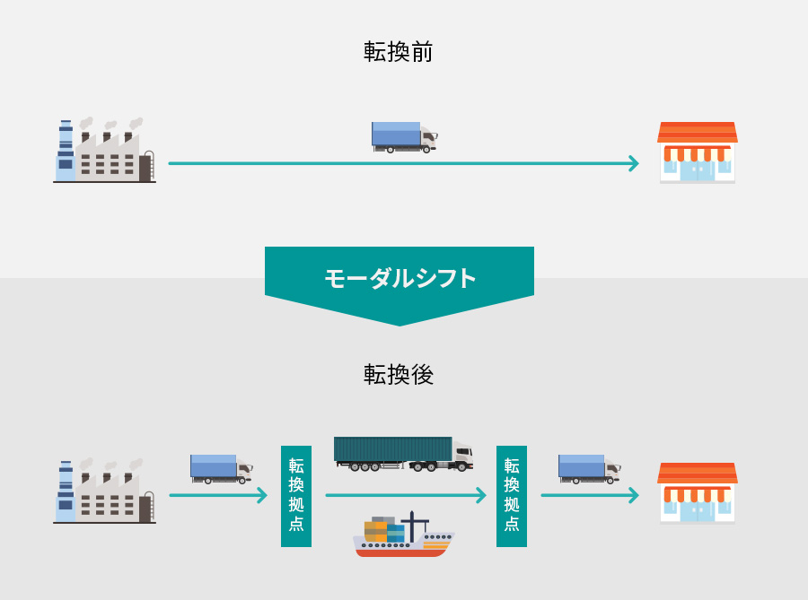 陸上輸送から環境負荷の少ない海上輸送へ