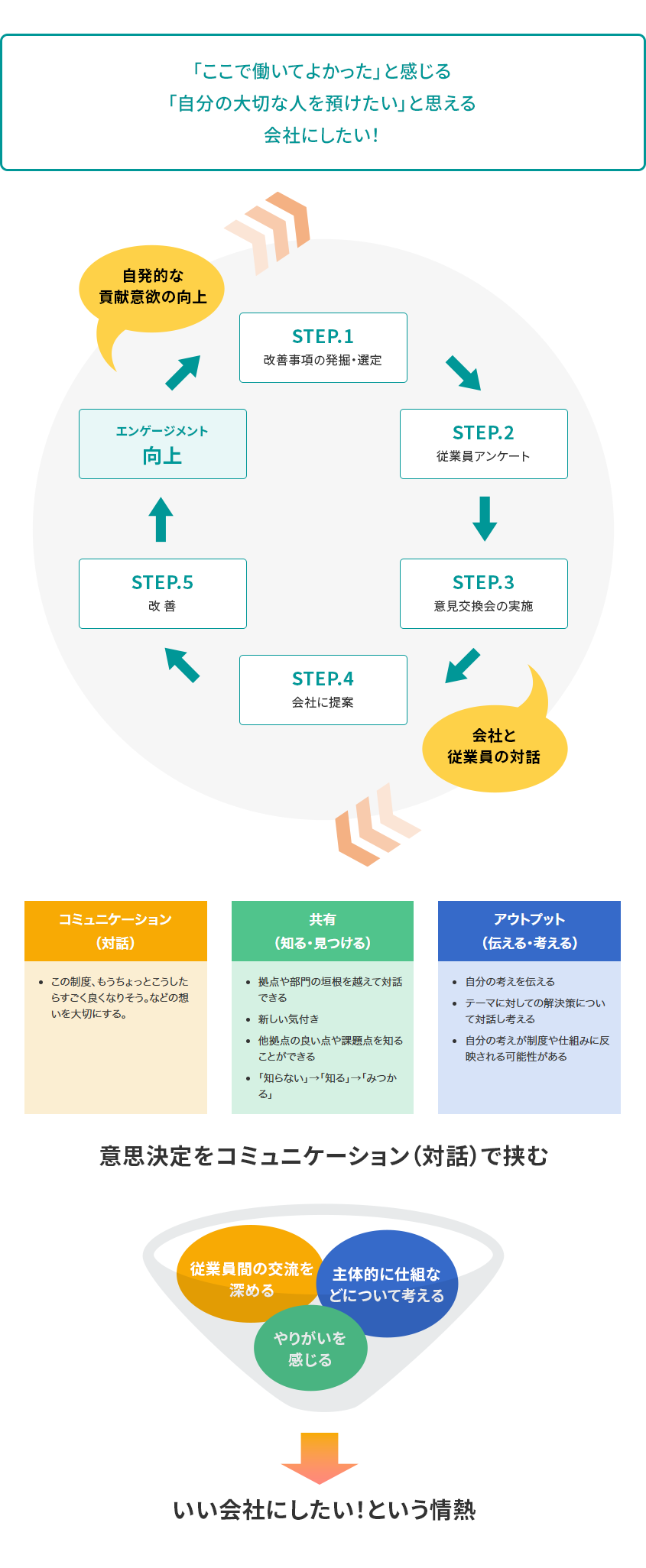 「ここで働いてよかった」と感じる「自分の大切な人を預けたい」と思える会社にしたい！